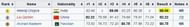 Neeraj smashed the national record